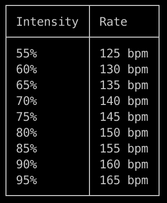 A grid with two columns, intensity and rate, with the heart rate for each intensity between 55% and 95%.